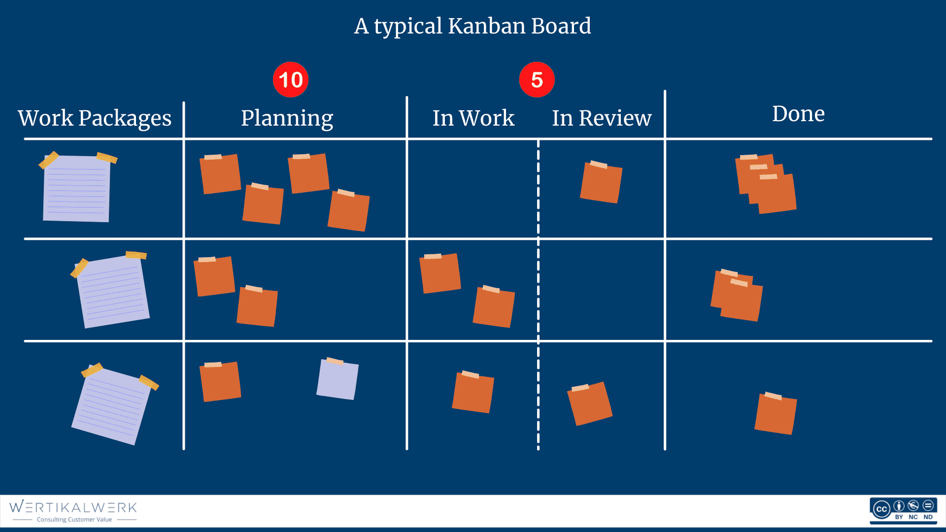 Kanban Board Beispiel